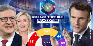 Γαλλία Εκλογές: Το “χαστούκι” στον πρόεδρο, το αντί – Μακρόν μέτωπο και ο κίνδυνος κυβερνητικής παραλυσίας – Μελανσόν και Λεπέν σχεδιάζουν σκληρή αντιπολίτευση