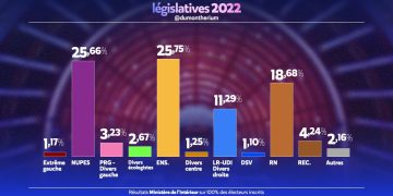 Εκλογές στη Γαλλία: Με διαφορά στήθους πρώτος ο Μακρόν  με ποσοστό 25,75% έναντι 25,66% του Μελανσόν – Σκληρή μάχη στο 2ο γύρο για την αυτοδυναμία